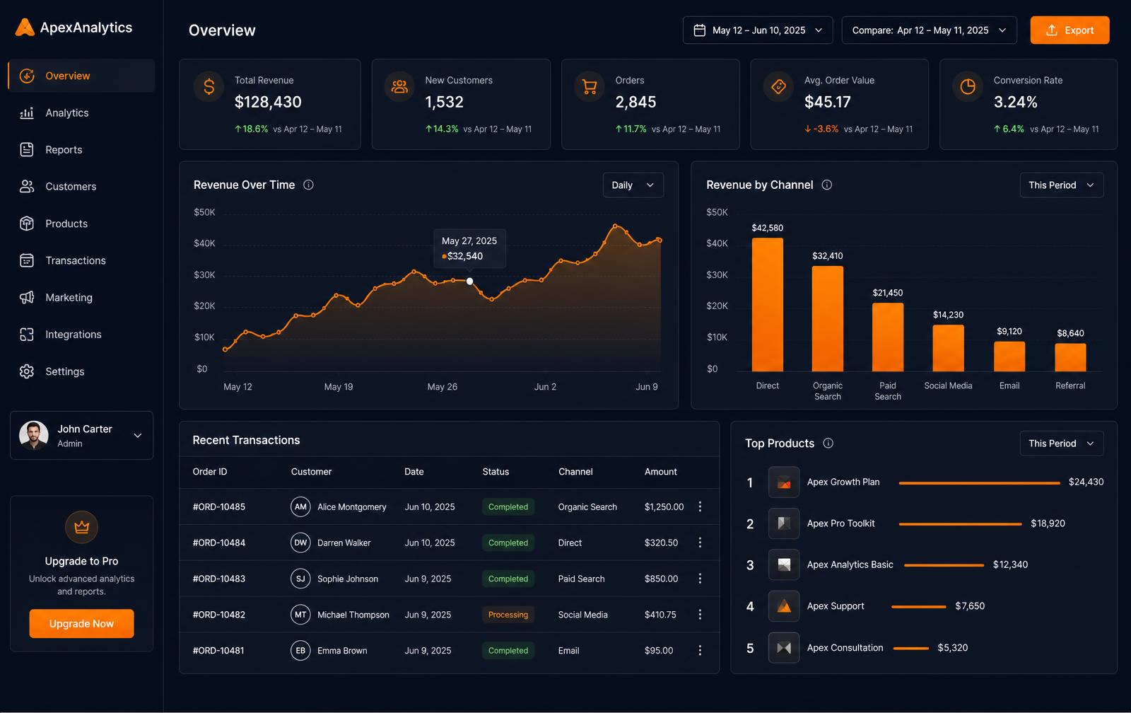 Digital Apriko analytics dashboard showing revenue growth, channel breakdown and conversion metrics